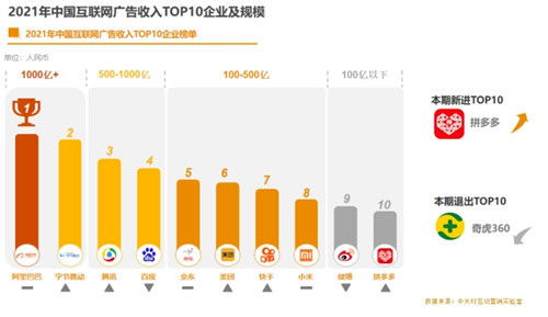 2021中國互聯網廣告數據報告 反壟斷監管下的市場變局